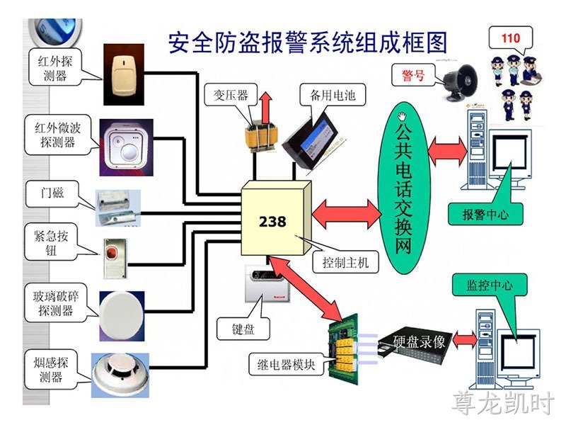 安防及防盗报警系统